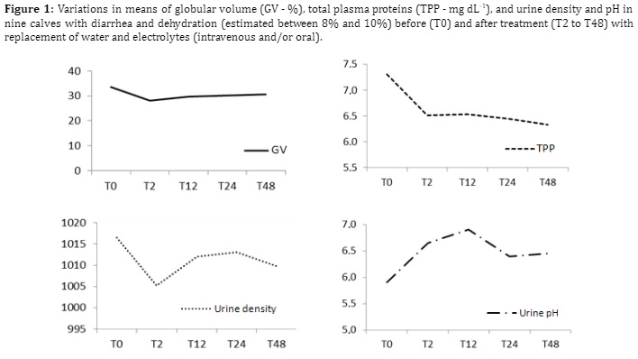 Variations in means of globular volume 