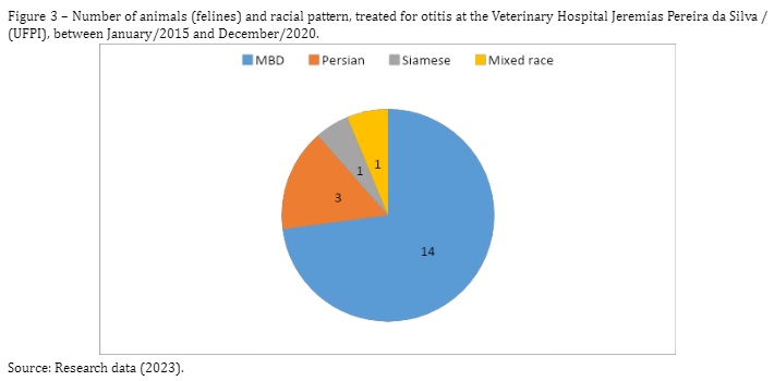 number of animals