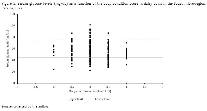 serum glucose